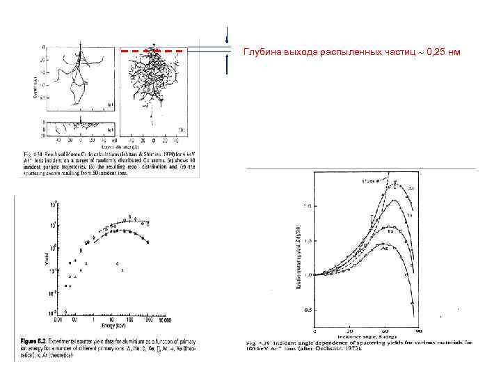 Глубина выхода распыленных частиц  0, 25 нм 