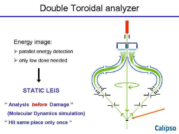    Double Toroidal analyzer Energy image: Ø parallel energy detection  Ø
