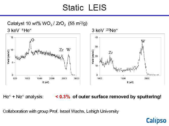       Static LEIS  Catalyst 10 wt% WO 3