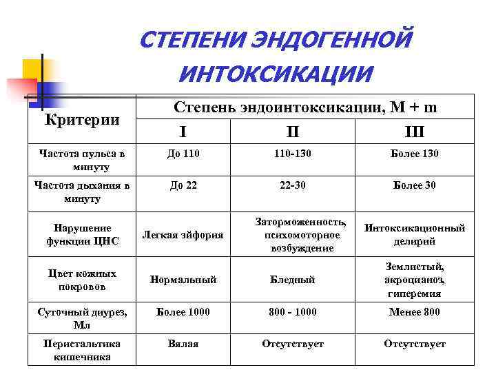     СТЕПЕНИ ЭНДОГЕННОЙ    ИНТОКСИКАЦИИ    