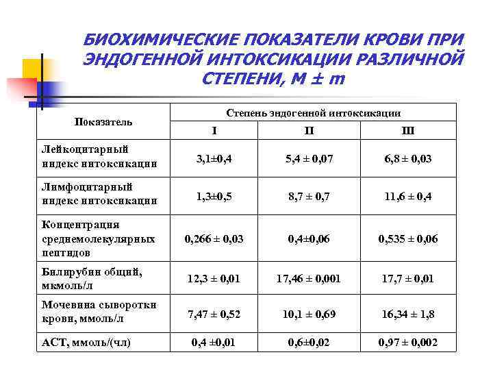  БИОХИМИЧЕСКИЕ ПОКАЗАТЕЛИ КРОВИ ПРИ  ЭНДОГЕННОЙ ИНТОКСИКАЦИИ РАЗЛИЧНОЙ   СТЕПЕНИ, М ±