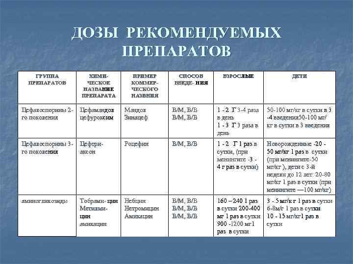    ДОЗЫ РЕКОМЕНДУЕМЫХ     ПРЕПАРАТОВ ГРУППА  ХИМИ- 