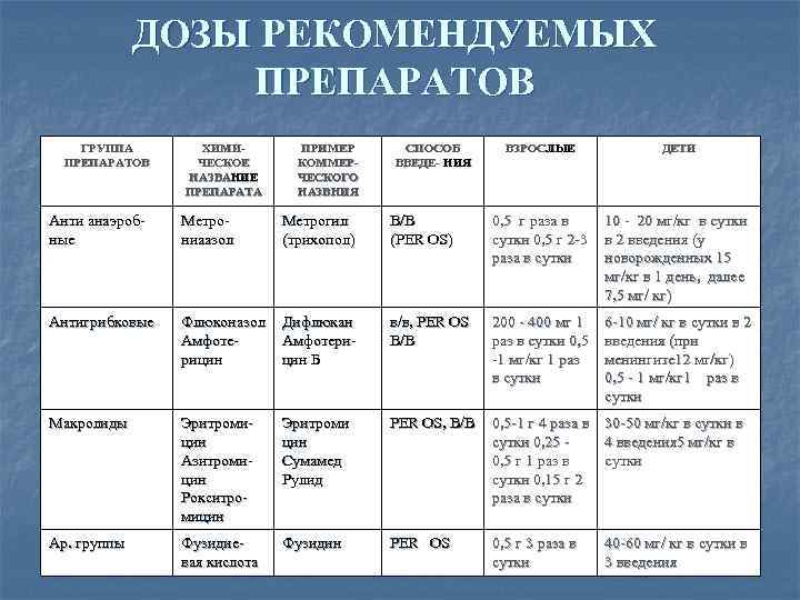    ДОЗЫ РЕКОМЕНДУЕМЫХ   ПРЕПАРАТОВ ГРУППА  ХИМИ-   ПРИМЕР