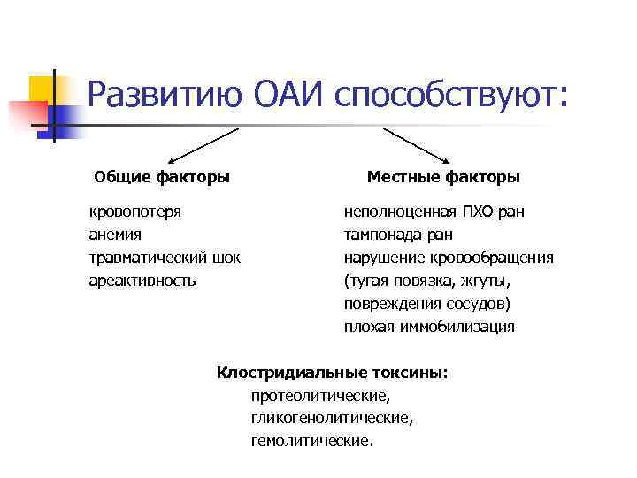 Развитию ОАИ способствуют:  Общие факторы   Местные факторы кровопотеря   неполноценная