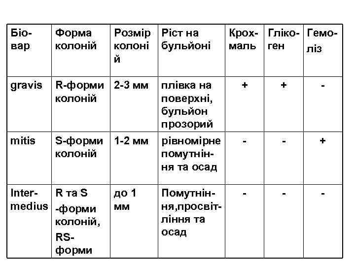 Біо- Форма Розмір Ріст на  Крох- Гліко- Гемо- вар колоній  колоні бульйоні