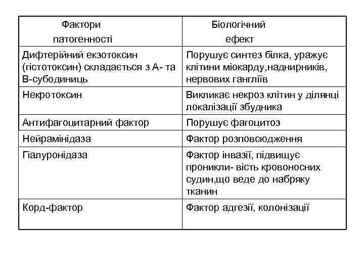   Фактори     Біологічний  патогенності    