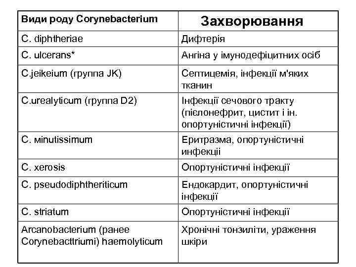 Види роду Corynebacterium  Захворювання С. diphtheriae    Дифтерія С. ulcerans* 