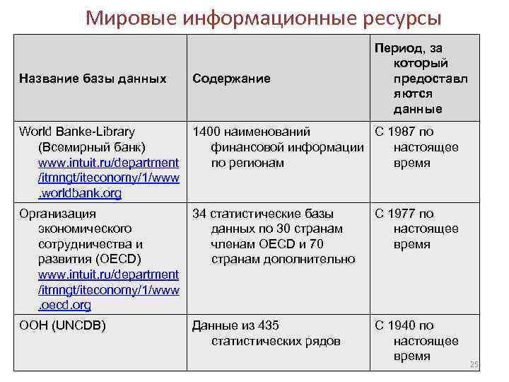    Мировые информационные ресурсы     Период, за  