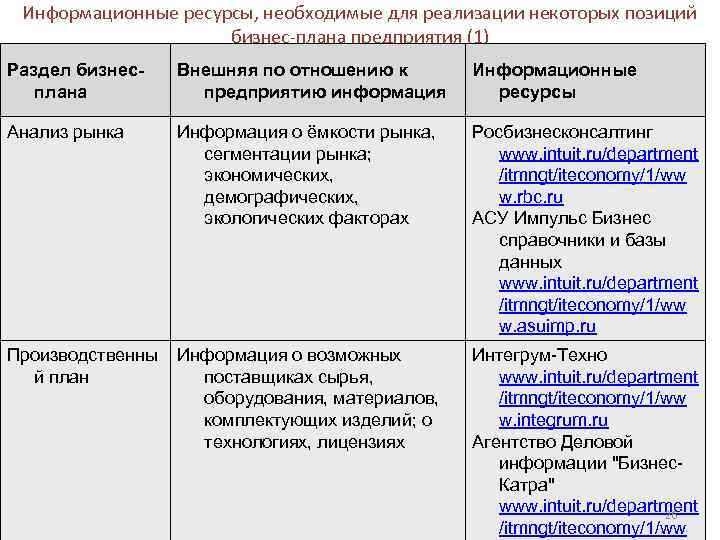  Информационные ресурсы, необходимые для реализации некоторых позиций     бизнес-плана предприятия