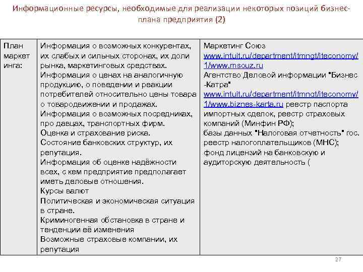  Информационные ресурсы, необходимые для реализации некоторых позиций бизнес-     плана