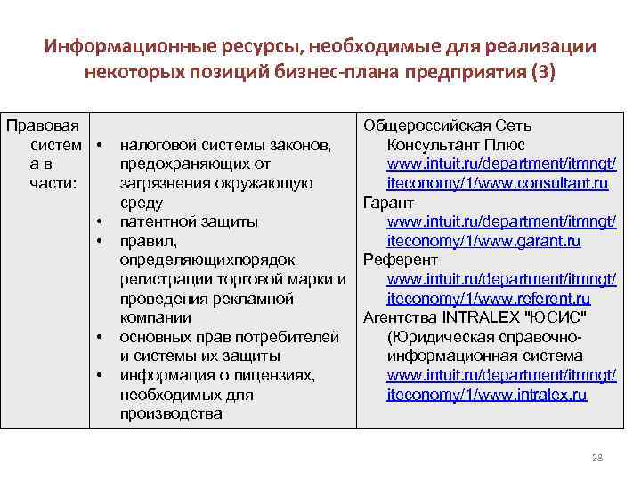   Информационные ресурсы, необходимые для реализации  некоторых позиций бизнес-плана предприятия (3) Правовая