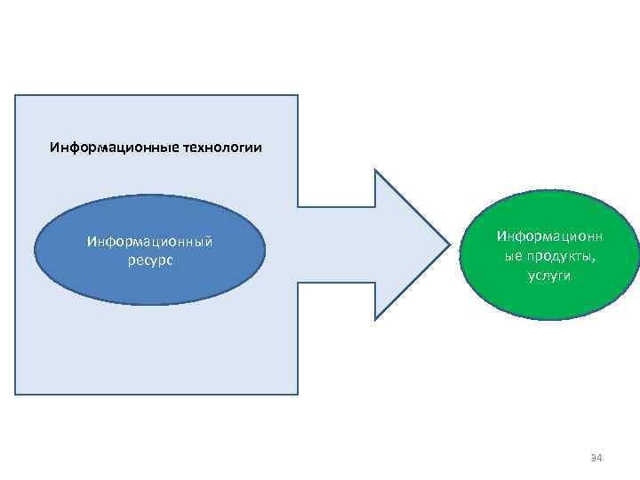 Информационные технологии   Информационный   Информационн   ресурс   