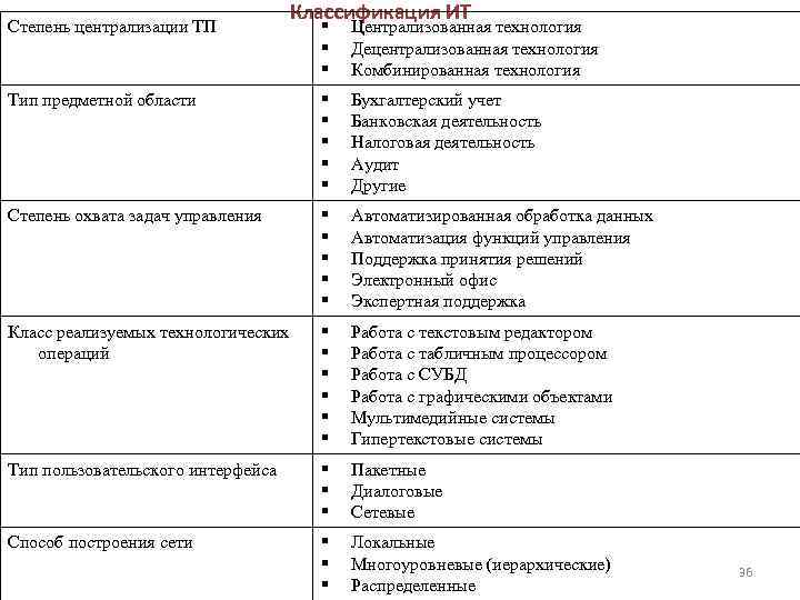       Классификация ИТ Степень централизации ТП   Централизованная