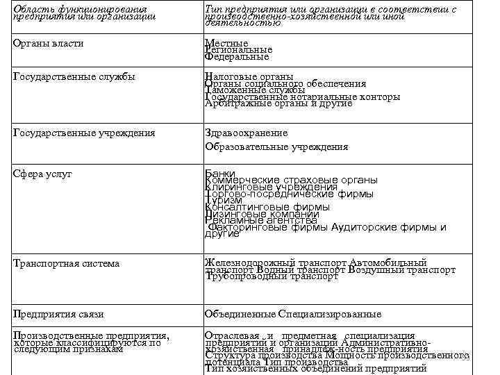 Область функционирования  Тип предприятия или организации в соответствии с предприятия или организации производственно-хозяйственной