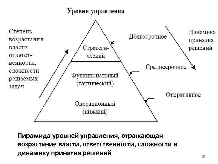 Пирамида уровней управления, отражающая возрастание власти, ответственности, сложности и динамику принятия решений  