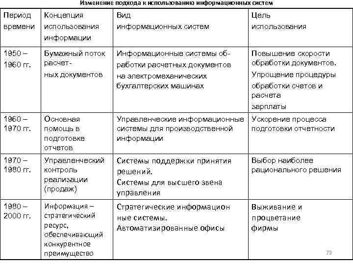     Изменение подхода к использованию информационных систем Период Концепция  