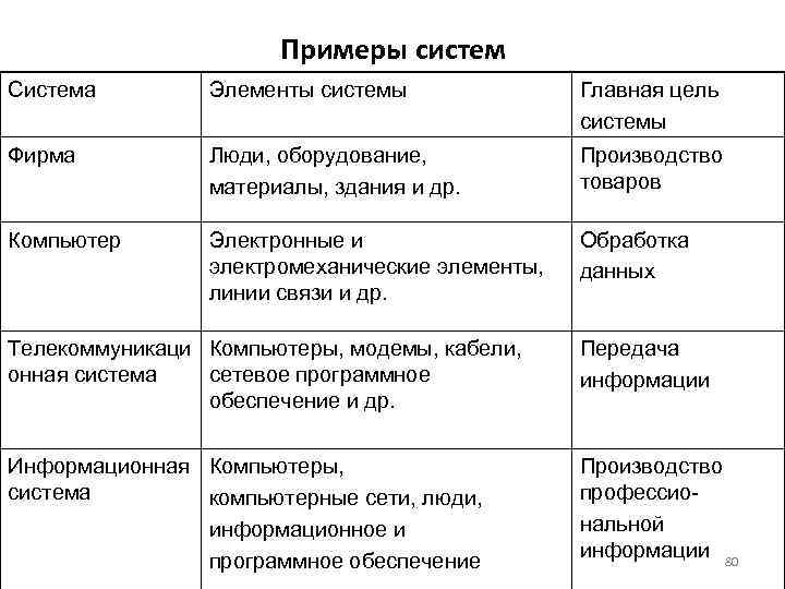     Примеры систем Система   Элементы системы   Главная