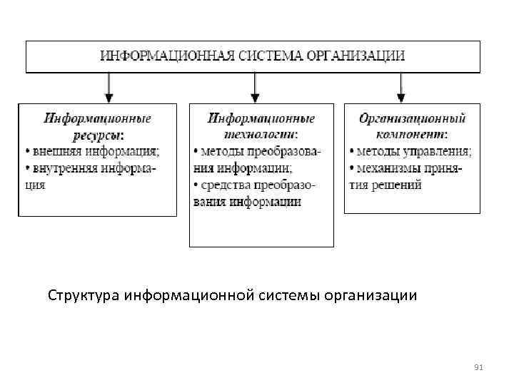 Структура информационной системы организации     91 
