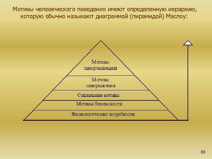 Мотивы человеческого поведения имеют определенную иерархию, которую обычно называют диаграммой (пирамидой) Маслоу:  