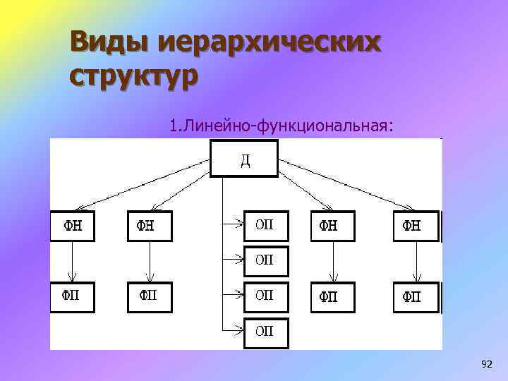 Виды иерархических структур    1. Линейно функциональная:    92 