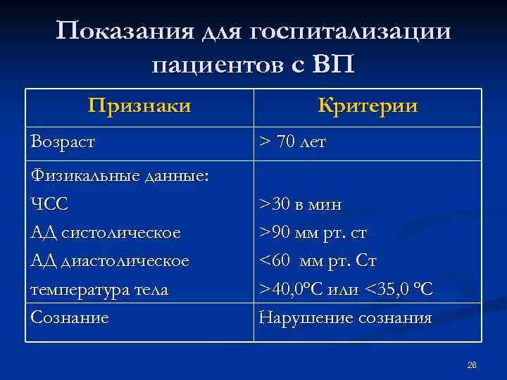 Показания для госпитализации пациентов с ВП Признаки Критерии Показания для госпитализации пациентов с ВП Признаки Критерии