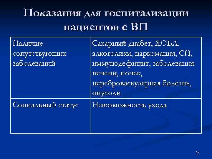 Показания для госпитализации пациентов с ВП Наличие Сахарный диабет, Показания для госпитализации пациентов с ВП Наличие Сахарный диабет,