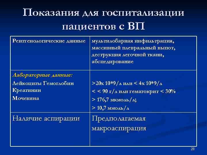 Показания для госпитализации пациентов с ВП Рентгенологические данные мультилобарная Показания для госпитализации пациентов с ВП Рентгенологические данные мультилобарная