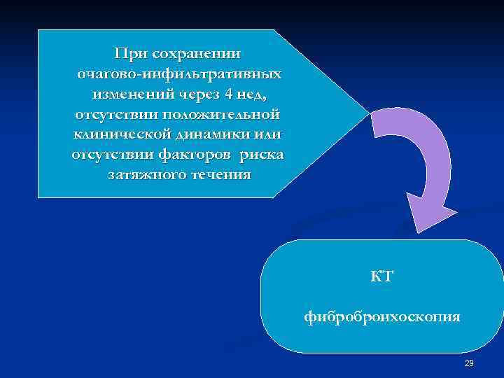 При сохранении очагово-инфильтративных изменений через 4 нед, (КТ, фибробронхоскопия и др. При сохранении очагово-инфильтративных изменений через 4 нед, (КТ, фибробронхоскопия и др.