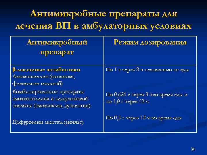 Антимикробные препараты для лечения ВП в амбулаторных условиях Антимикробный Антимикробные препараты для лечения ВП в амбулаторных условиях Антимикробный