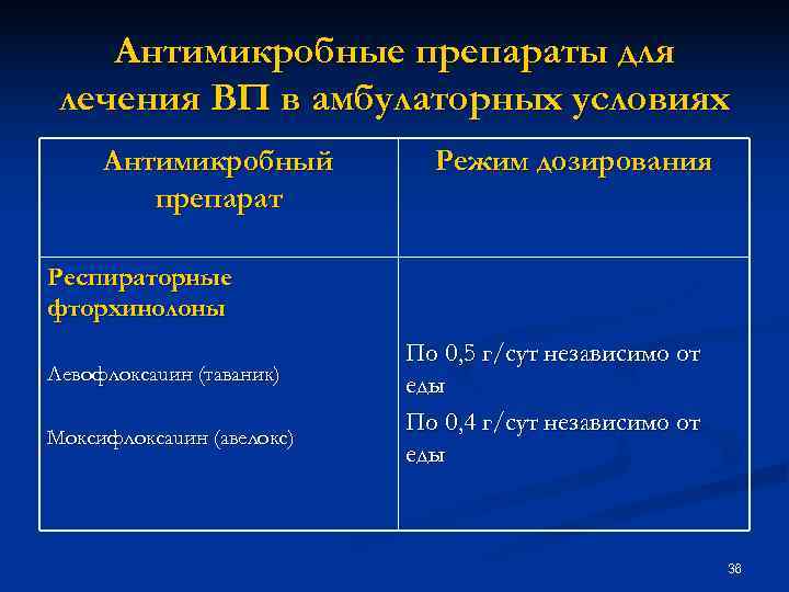 Антимикробные препараты для лечения ВП в амбулаторных условиях Антимикробный Режим дозирования Антимикробные препараты для лечения ВП в амбулаторных условиях Антимикробный Режим дозирования
