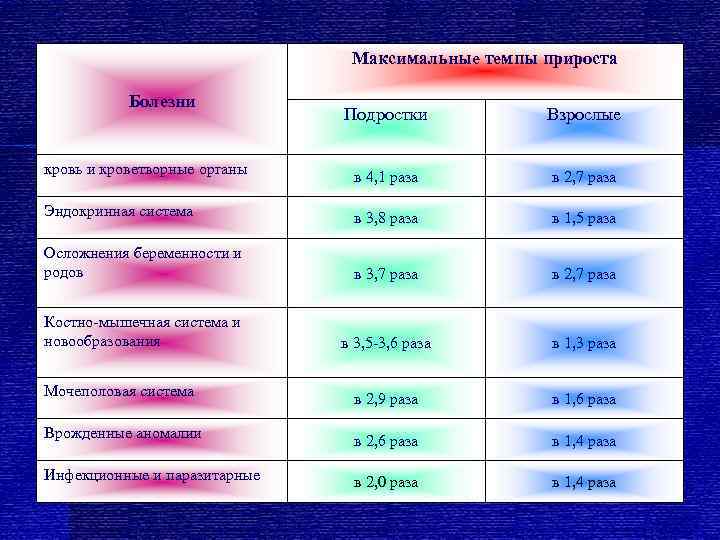       Максимальные темпы прироста   Болезни  