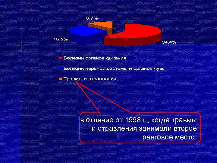 в отличие от 1998 г. , когда травмы  и отравления занимали второе 