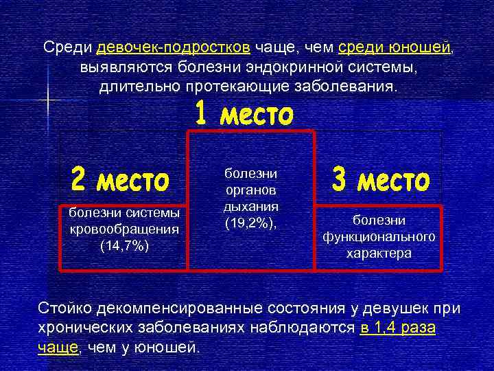 Среди девочек подростков чаще, чем среди юношей, выявляются болезни эндокринной системы,  длительно протекающие