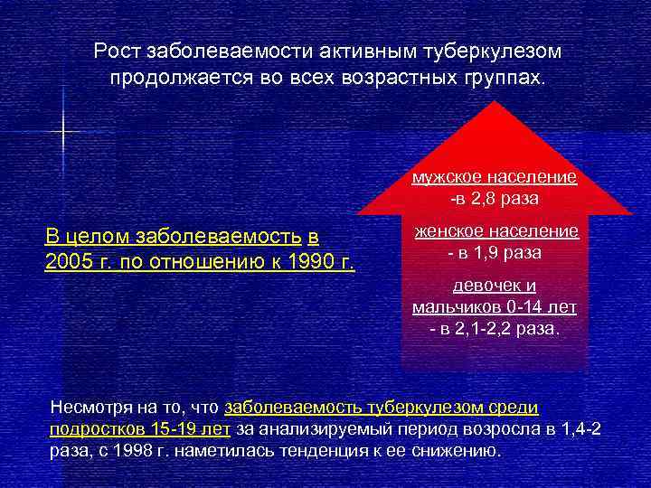   Рост заболеваемости активным туберкулезом продолжается во всех возрастных группах.   