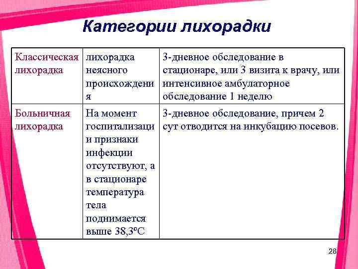    Категории лихорадки Классическая лихорадка 3 дневное обследование в лихорадка  неясного