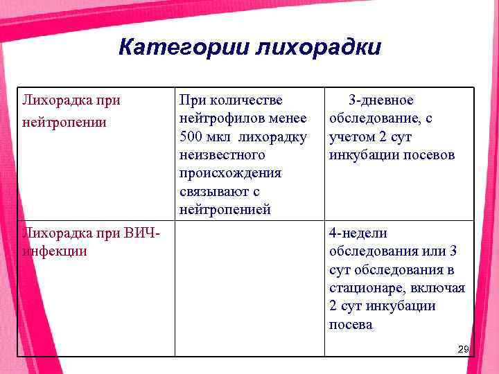   Категории лихорадки Лихорадка при  При количестве   3 дневное нейтропении