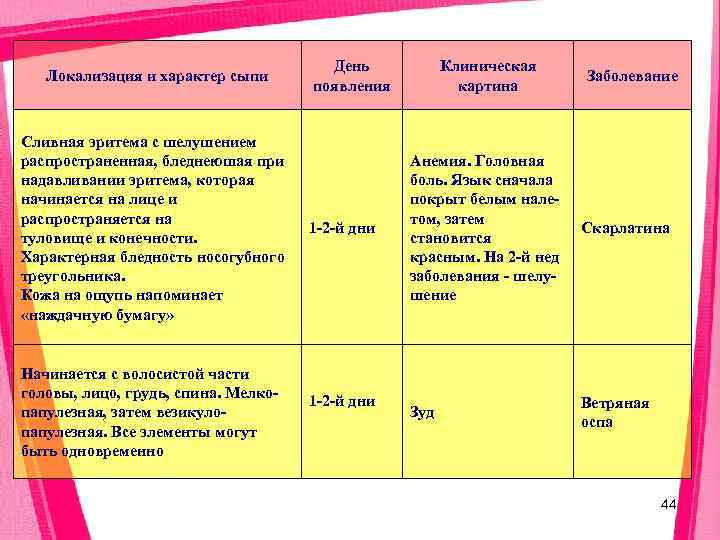     День  Клиническая  Локализация и характер сыпи  