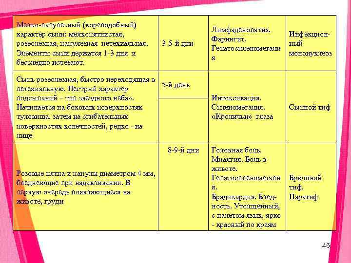 Мелко папулезный (кореподобный)     Лимфаденопатия. характер сыпи: мелкопятнистая,   