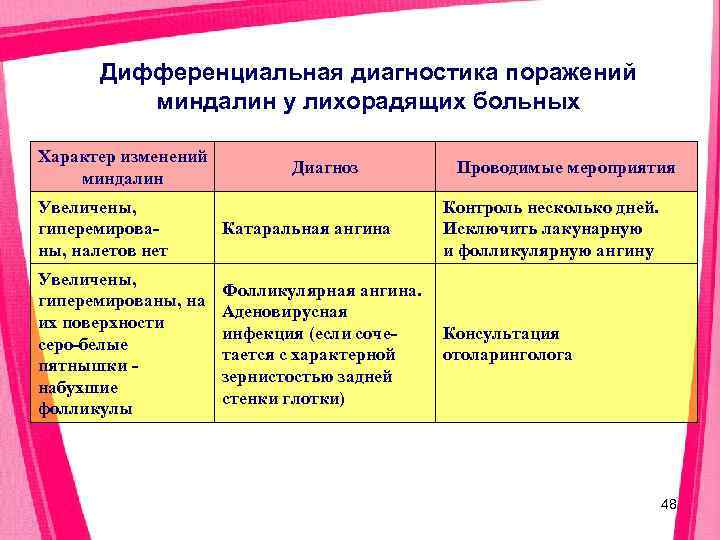   Дифференциальная диагностика поражений  миндалин у лихорадящих больных Характер изменений  