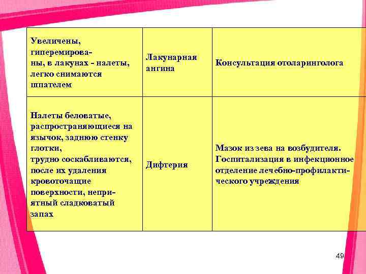 Увеличены, гиперемирова-      Лакунарная ны, в лакунах - налеты, 
