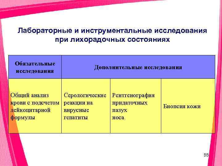  Лабораторные и инструментальные исследования  при лихорадочных состояниях  Обязательные   