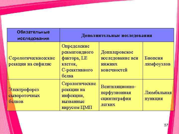   Обязательные      Дополнительные исследования    Определение