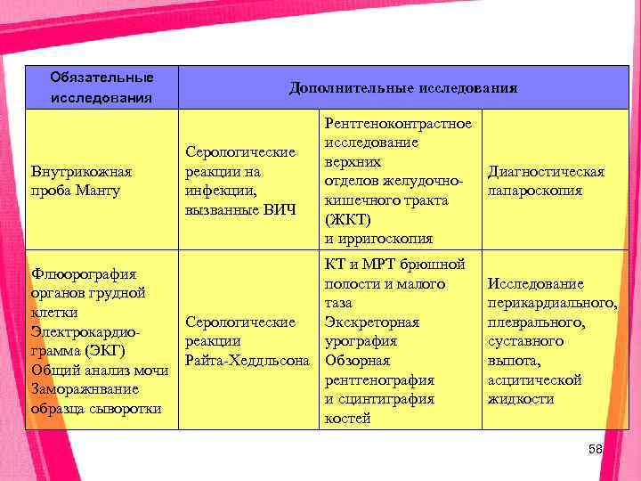  Обязательные      Дополнительные исследования     