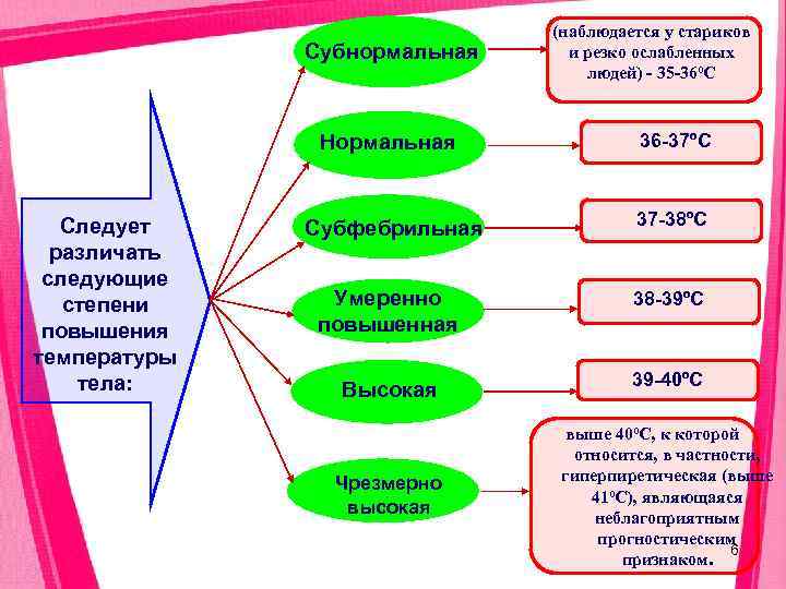      (наблюдается у стариков    Субнормальная и резко