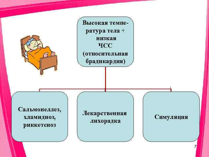     Высокая темпе-   ратура тела +   