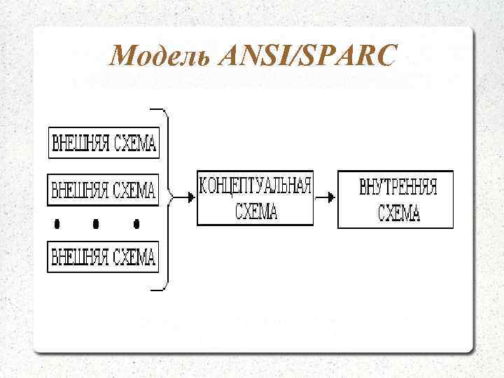 Модель ANSI/SPARC 