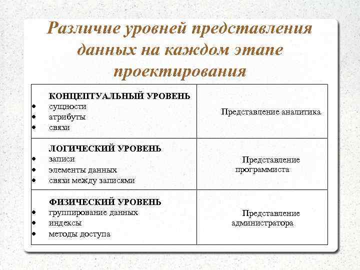   Различие уровней представления  данных на каждом этапе  проектирования КОНЦЕПТУАЛЬНЫЙ УРОВЕНЬ