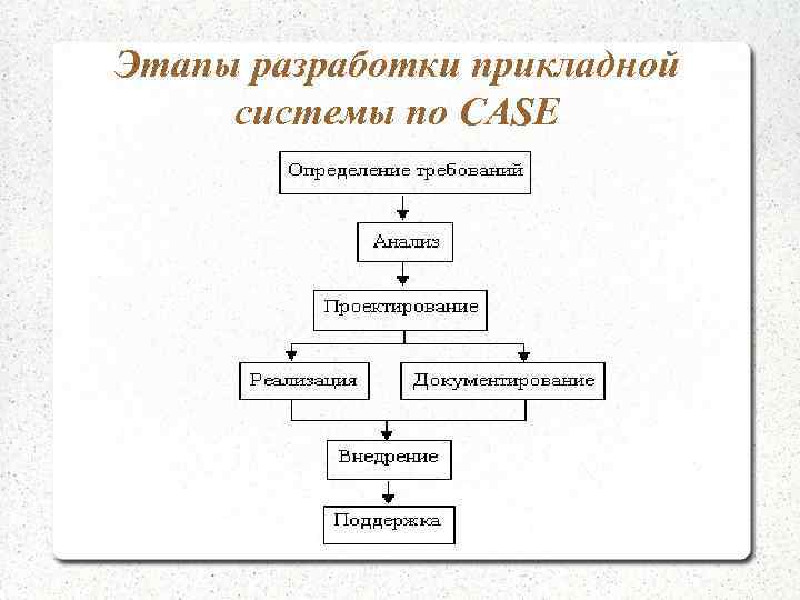 Этапы разработки прикладной системы по CASE 