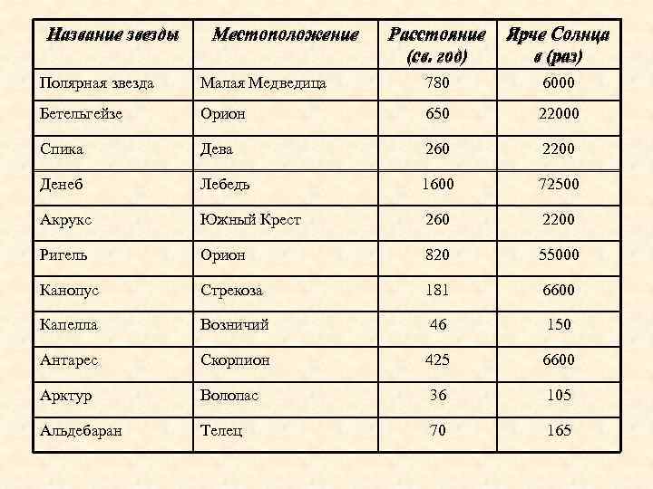Название звезды  Местоположение  Расстояние  Ярче Солнца    (св. год)