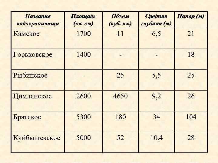   Название Площадь Объем  Средняя  Напор (м) водохранилища  (кв. км)